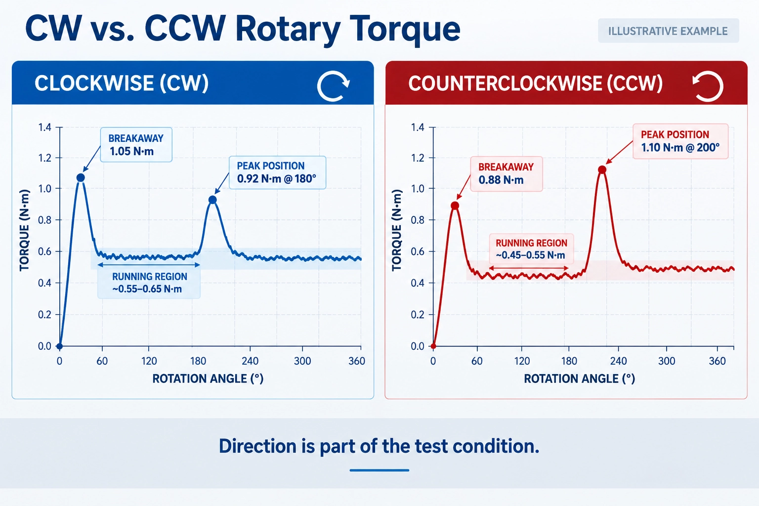 clockwise counterclockwise shaft torque test